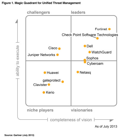 Gartner July 2013 UTM Magic Quadrant