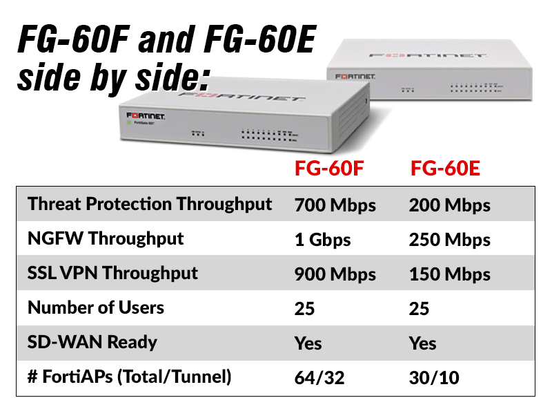 FORTINET FortiGate FG-60F 新品