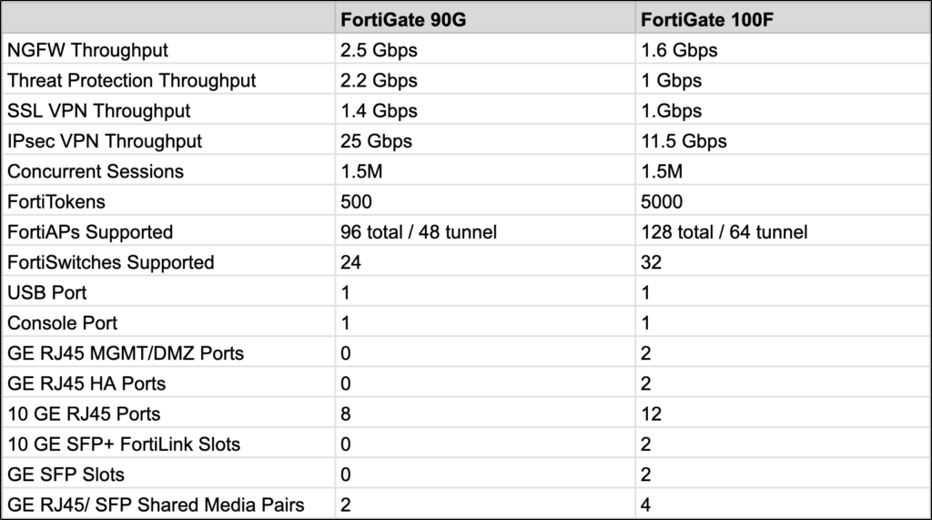 FortiGate 90G FortiGate 100F firewall Comparison Chart