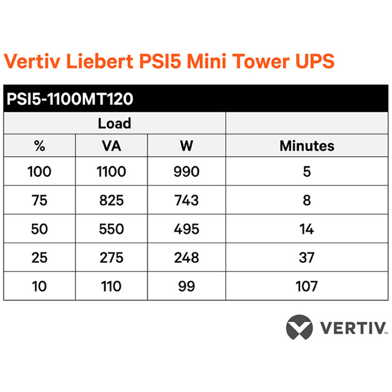 Vertiv Liebert PSI5 UPS1100VA 990W 120V Line Interactive AVR Mini Tower UPS, 0.9 Power FactorPlug-and-Play, Pure Sine Wave Output o… PSI5-1100MT120