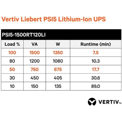 Vertiv Liebert PSI5 Lithium-Ion N UPS 1500VA/1350W 120V Line Interactive AVR with SNMP CARD2U Rack/Tower | Remote Management | With… PSI5-1500RT120LIN