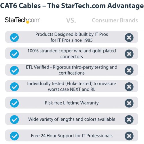 Startech .com 100ft CAT6 Ethernet CableBlue Molded Gigabit100W PoE UTP 650MHzCategory 6 Patch Cord UL Certified Wiring/TIA100ft… C6PATCH100BL