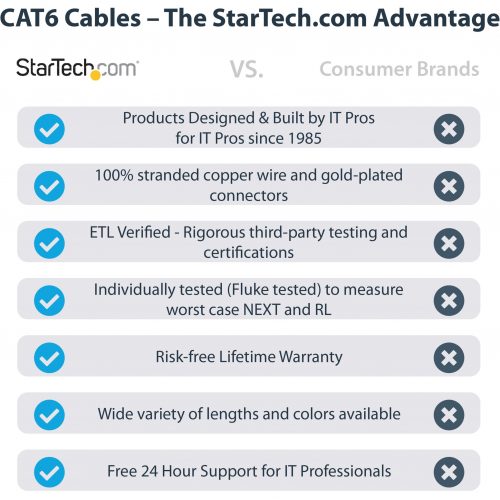 Startech .com 10ft CAT6 Ethernet CableBlack Molded Gigabit100W PoE UTP 650MHzCategory 6 Patch Cord UL Certified Wiring/TIA10ft Bl… C6PATCH10BK