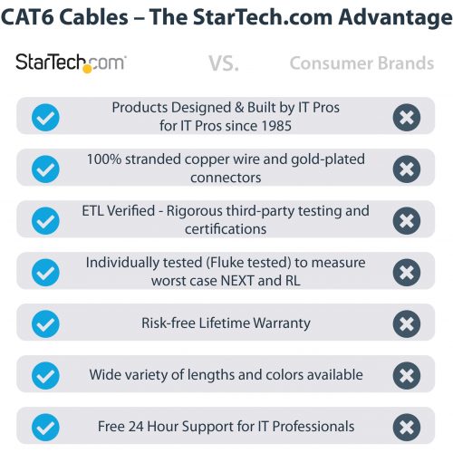Startech .com 100ft CAT6 Ethernet CableBlack Snagless Gigabit100W PoE UTP 650MHz Category 6 Patch Cord UL Certified Wiring/TIA100ft… N6PATCH100BK
