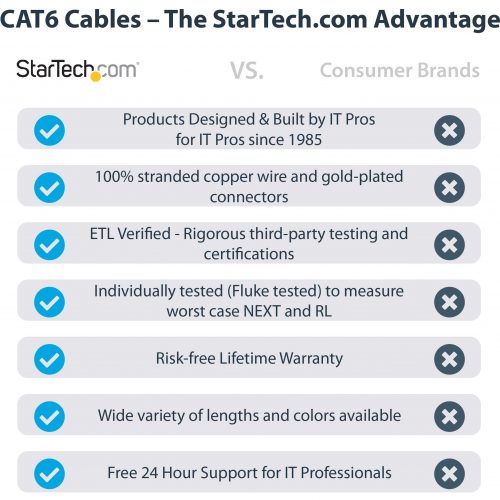 Startech .com 100ft CAT6 Ethernet CableGray Snagless Gigabit100W PoE UTP 650MHz Category 6 Patch Cord UL Certified Wiring/TIA100ft… N6PATCH100GR