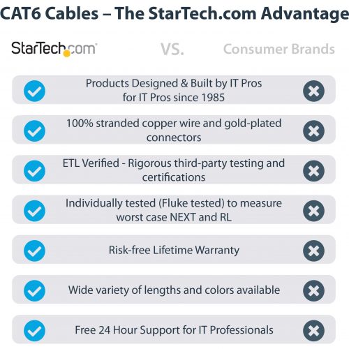 Startech .com 3ft CAT6 Ethernet CableBlue Snagless Gigabit100W PoE UTP 650MHz Category 6 Patch Cord UL Certified Wiring/TIA3ft Blue C… N6PATCH3BL