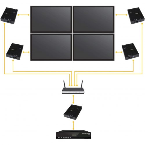 Startech .com HDMI over IP Distribution Kit with Video Wall Support1080pExtend HDMI over IP using standard UTP/STP networking equipment… ST12MHDLAN