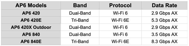 Sophos AP6 series Wi-Fi 6 access point specifications